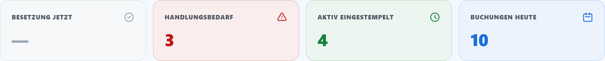 Die vier Kennzahl-Kacheln. Farbig = es gibt etwas zu tun.