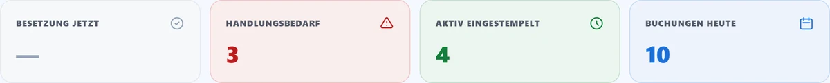 Die vier Kennzahl-Kacheln. Farbig = es gibt etwas zu tun.